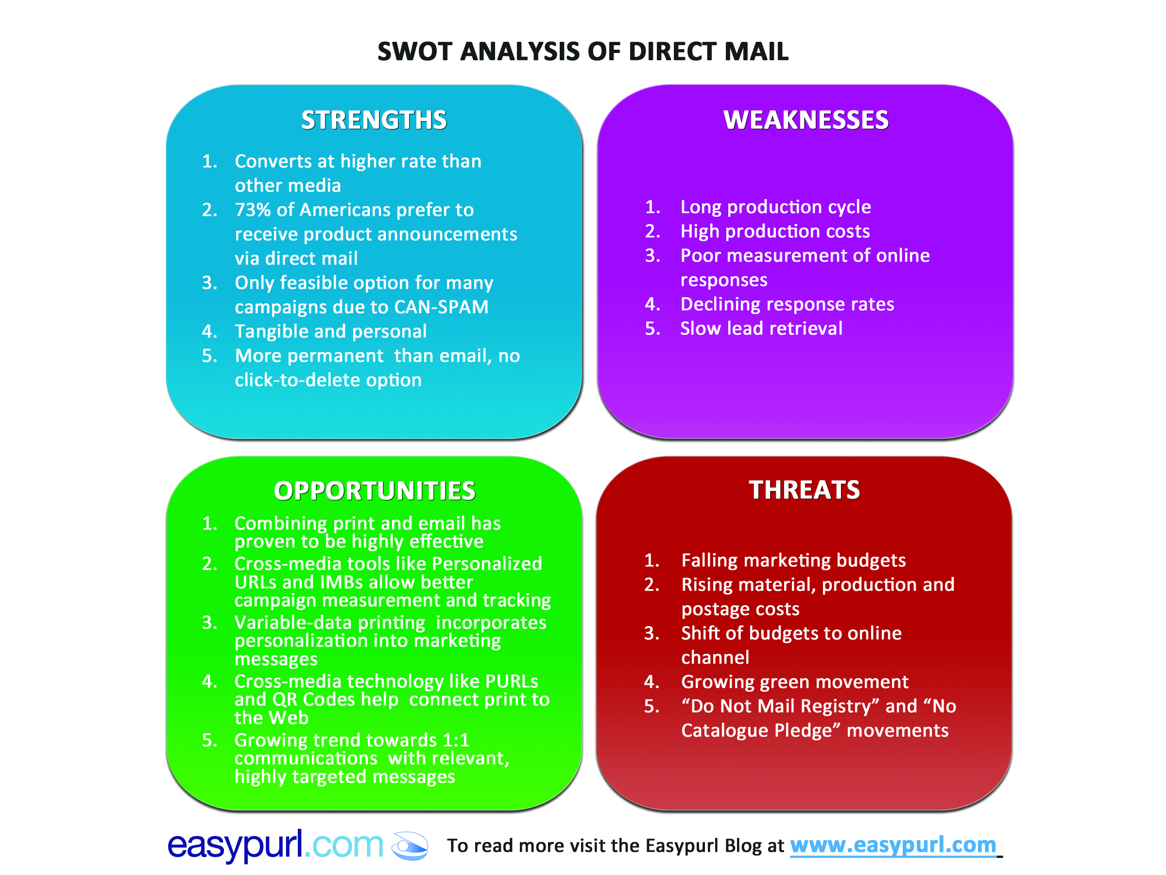 Swot Chart