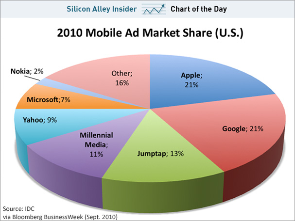 Market Share Chart